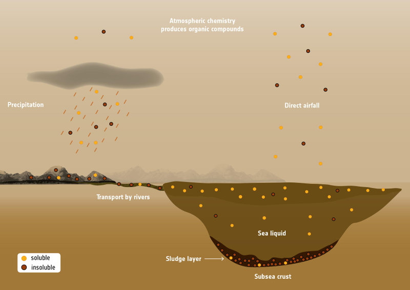 Graphic illustration of how various organic compounds could make their way to Titan’s surface and seas. Image: ESA